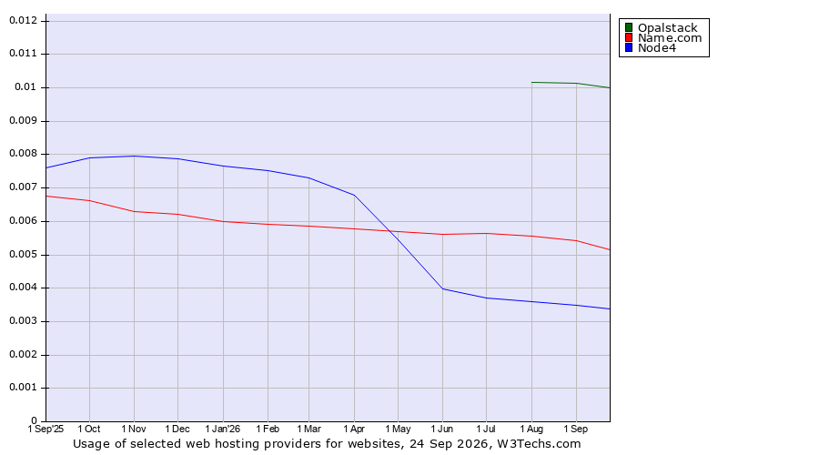 Historical trends in the usage of Opalstack vs. Name.com vs. Node4
