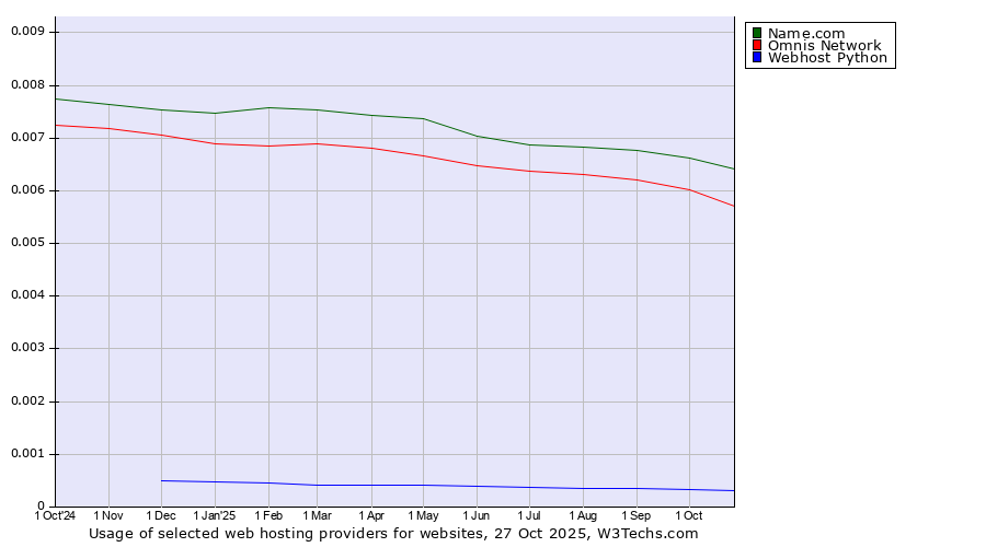 Historical trends in the usage of Name.com vs. Omnis Network vs. Webhost Python