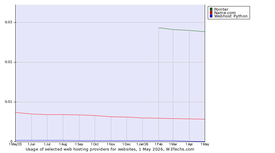 Historical trends in the usage of Pointer vs. Name.com vs. Webhost Python