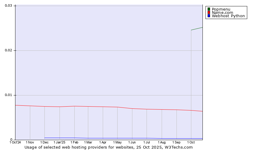 Historical trends in the usage of Popmenu vs. Name.com vs. Webhost Python