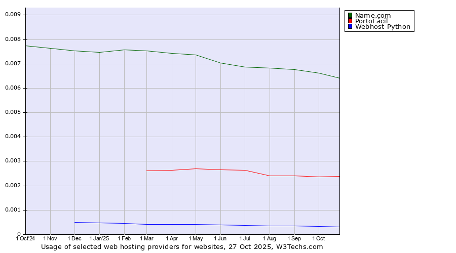Historical trends in the usage of Name.com vs. PortoFácil vs. Webhost Python