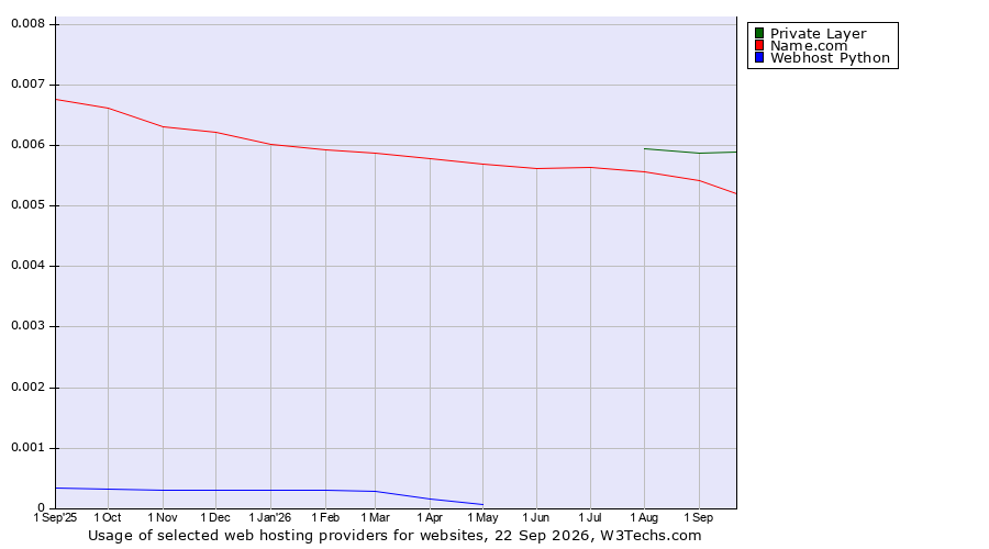 Historical trends in the usage of Private Layer vs. Name.com vs. Webhost Python