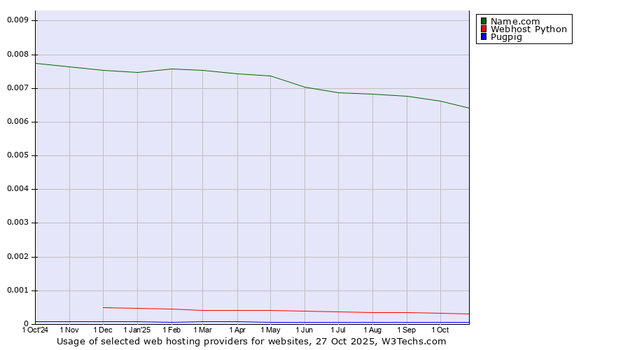 Historical trends in the usage of Name.com vs. Webhost Python vs. Pugpig