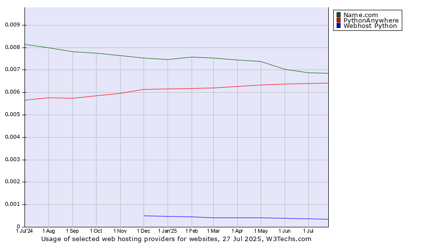 Historical trends in the usage of Name.com vs. PythonAnywhere vs. Webhost Python