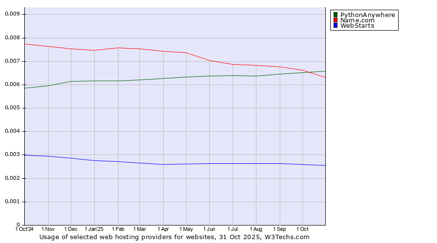 Historical trends in the usage of PythonAnywhere vs. Name.com vs. WebStarts