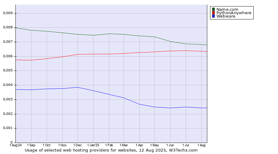 Historical trends in the usage of Name.com vs. PythonAnywhere vs. Webware