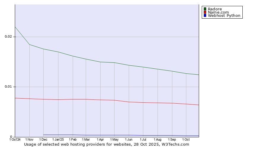 Historical trends in the usage of Radore vs. Name.com vs. Webhost Python