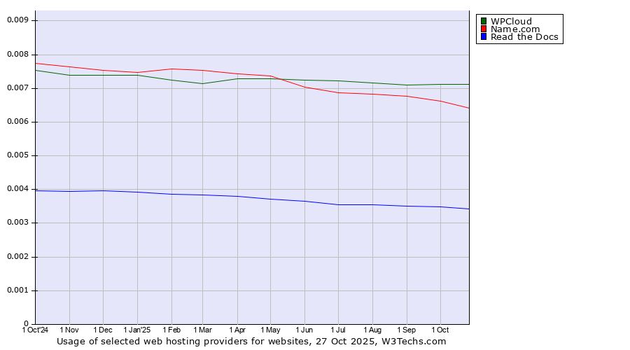 Historical trends in the usage of WPCloud vs. Name.com vs. Read the Docs