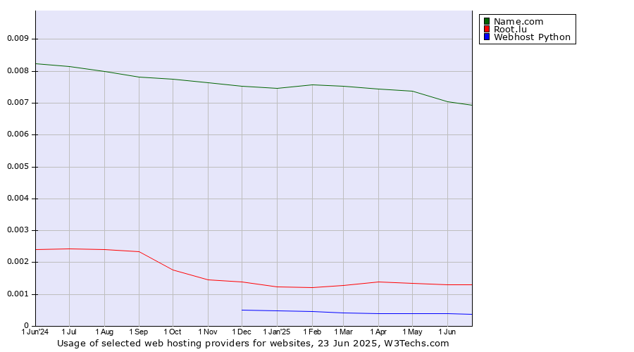 Historical trends in the usage of Name.com vs. Root.lu vs. Webhost Python
