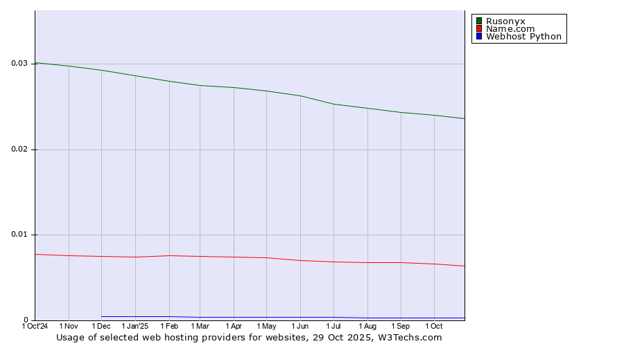 Historical trends in the usage of Rusonyx vs. Name.com vs. Webhost Python