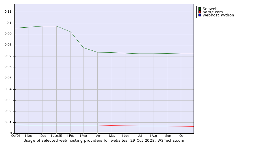 Historical trends in the usage of Seeweb vs. Name.com vs. Webhost Python