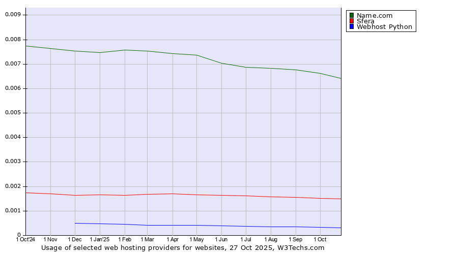 Historical trends in the usage of Name.com vs. Sfera vs. Webhost Python