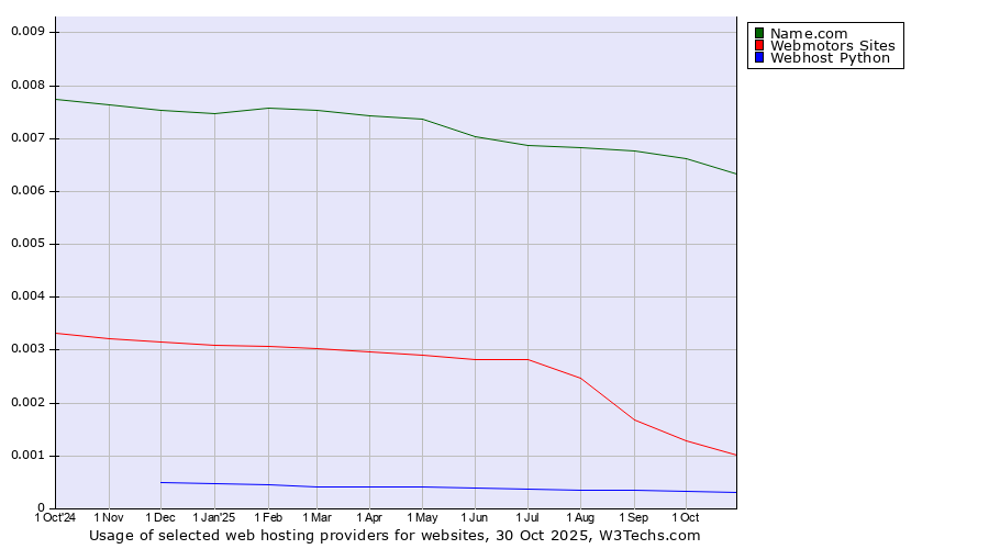 Historical trends in the usage of Name.com vs. Webmotors Sites vs. Webhost Python