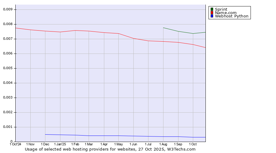 Historical trends in the usage of Sprint vs. Name.com vs. Webhost Python