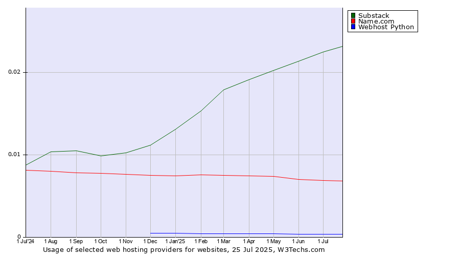 Historical trends in the usage of Substack vs. Name.com vs. Webhost Python