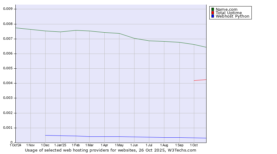 Historical trends in the usage of Name.com vs. Total Uptime vs. Webhost Python