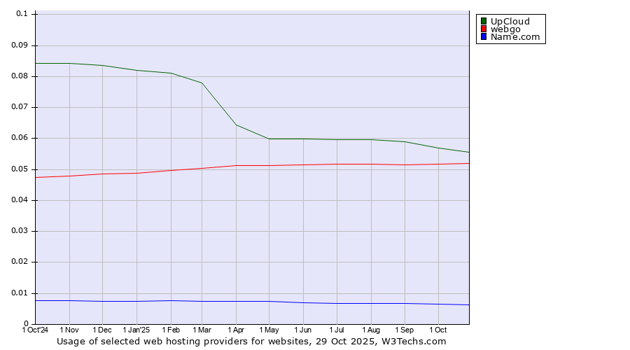 Historical trends in the usage of UpCloud vs. webgo vs. Name.com