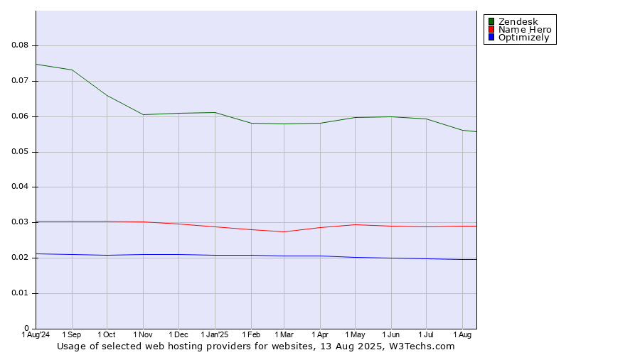 Historical trends in the usage of Zendesk vs. Name Hero vs. Optimizely