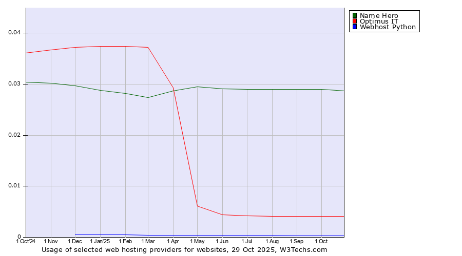 Historical trends in the usage of Name Hero vs. Optimus IT vs. Webhost Python