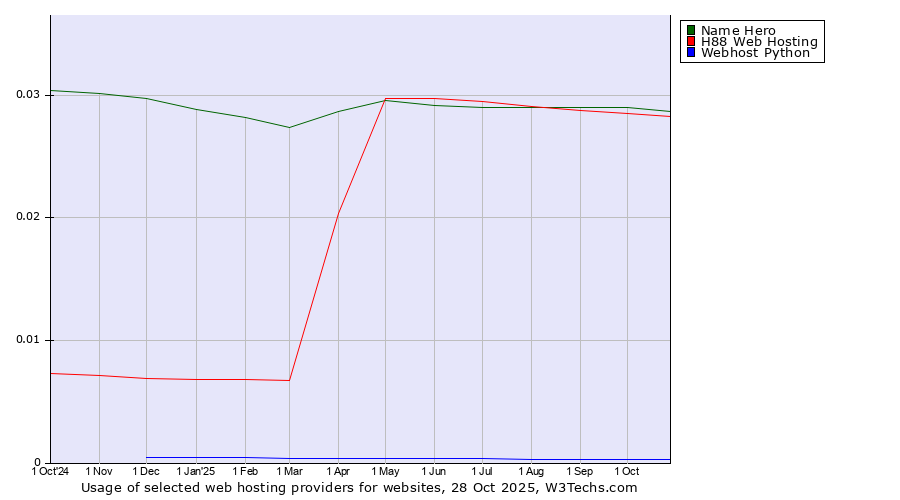 Historical trends in the usage of Name Hero vs. H88 Web Hosting vs. Webhost Python