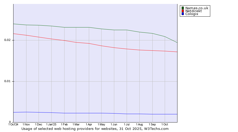 Historical trends in the usage of Names.co.uk vs. Netdirekt vs. Cologix