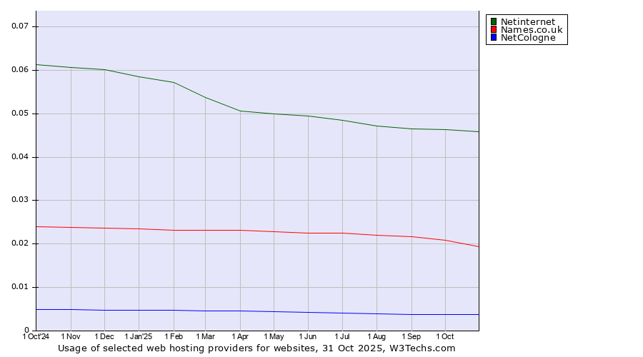 Historical trends in the usage of Netinternet vs. Names.co.uk vs. NetCologne