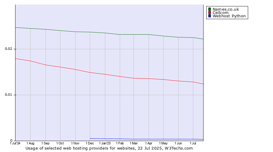 Historical trends in the usage of Names.co.uk vs. Cellcom vs. Webhost Python