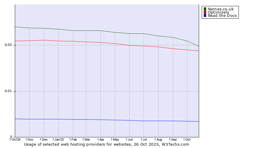 Historical trends in the usage of Names.co.uk vs. Optimizely vs. Read the Docs