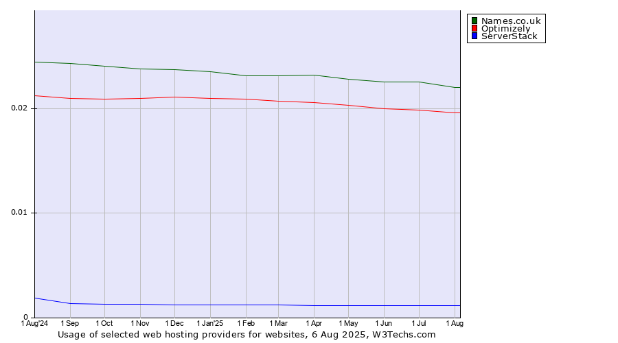 Historical trends in the usage of Names.co.uk vs. Optimizely vs. ServerStack