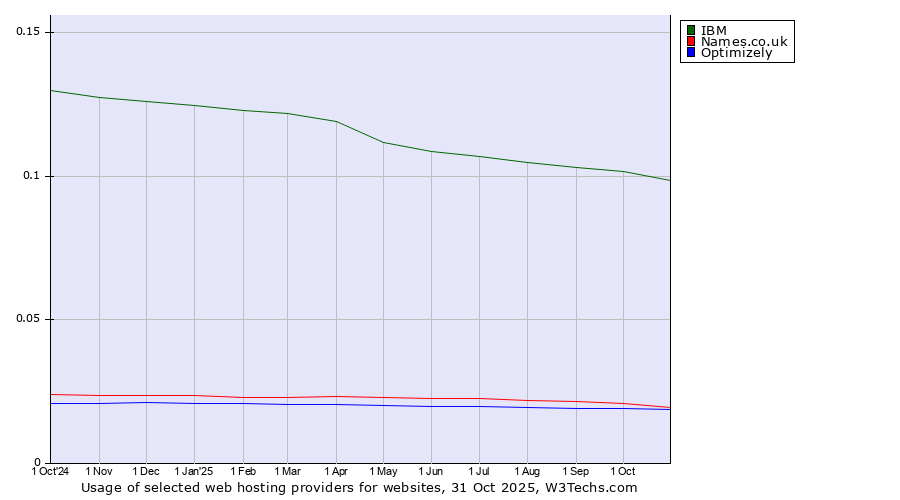 Historical trends in the usage of IBM vs. Names.co.uk vs. Optimizely