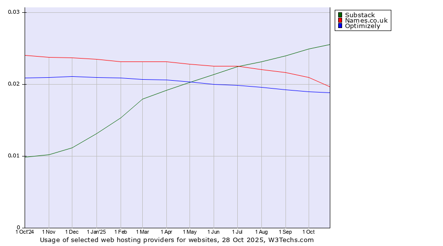 Historical trends in the usage of Substack vs. Names.co.uk vs. Optimizely