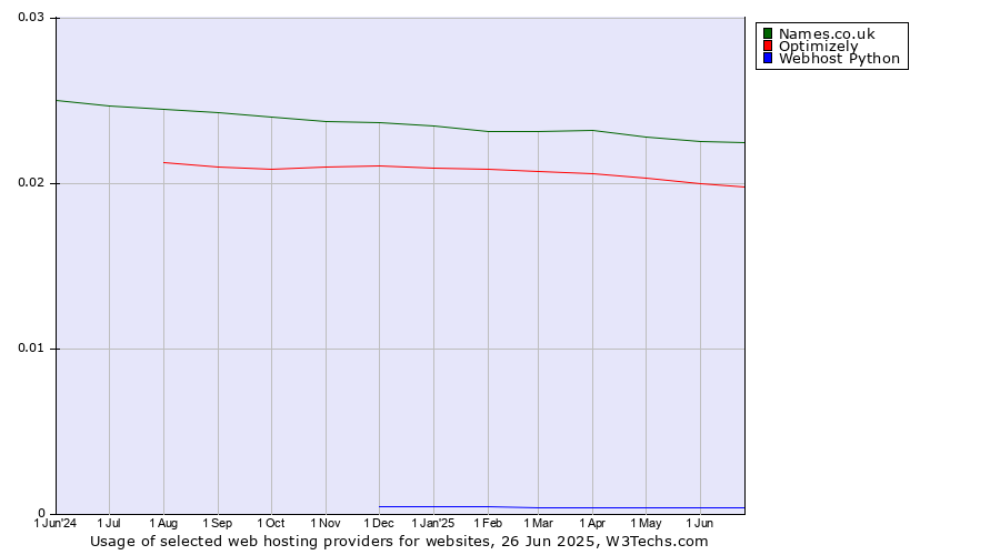 Historical trends in the usage of Names.co.uk vs. Optimizely vs. Webhost Python