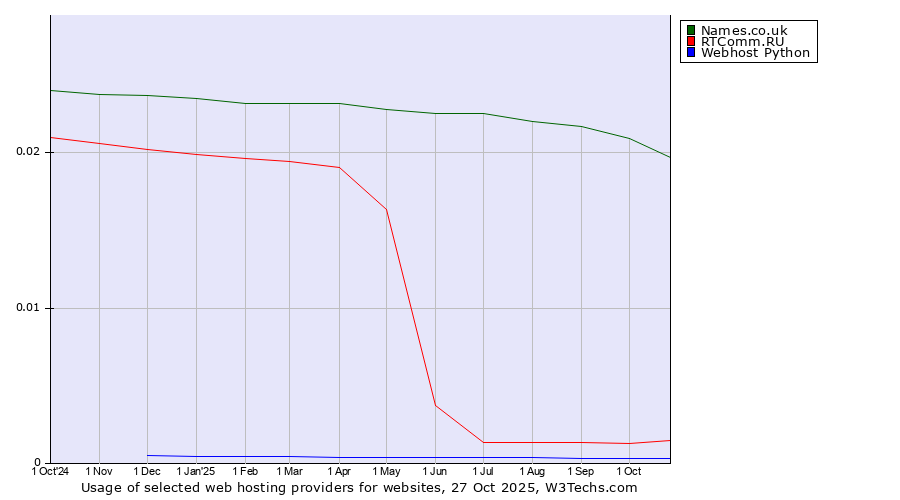 Historical trends in the usage of Names.co.uk vs. RTComm.RU vs. Webhost Python