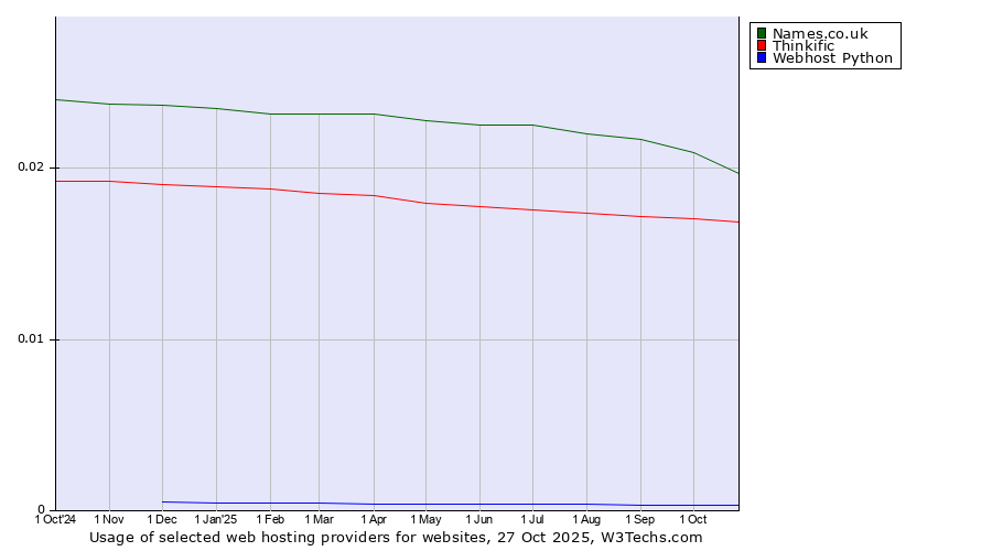 Historical trends in the usage of Names.co.uk vs. Thinkific vs. Webhost Python
