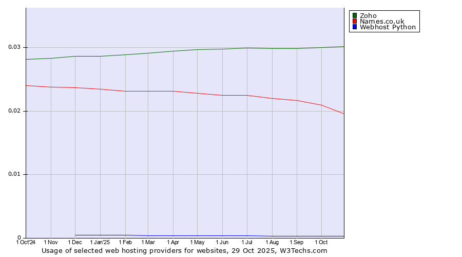 Historical trends in the usage of Zoho vs. Names.co.uk vs. Webhost Python