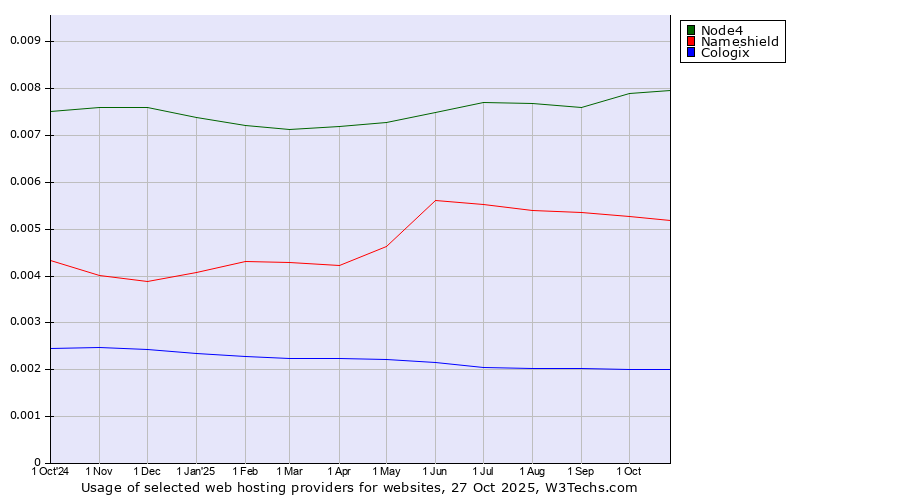 Historical trends in the usage of Node4 vs. Nameshield vs. Cologix