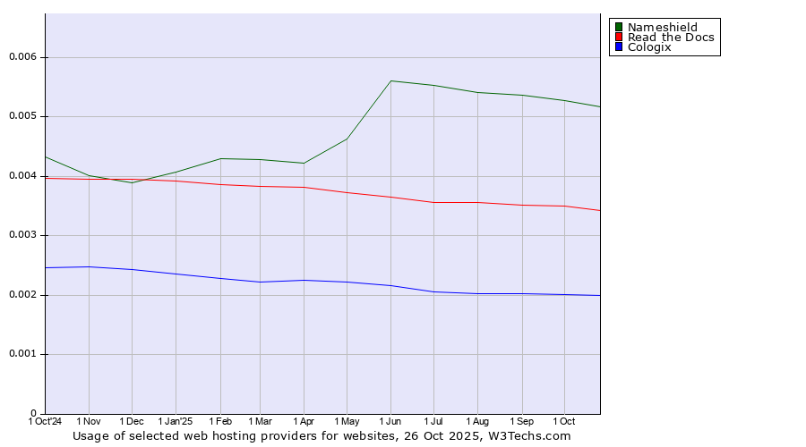 Historical trends in the usage of Nameshield vs. Read the Docs vs. Cologix