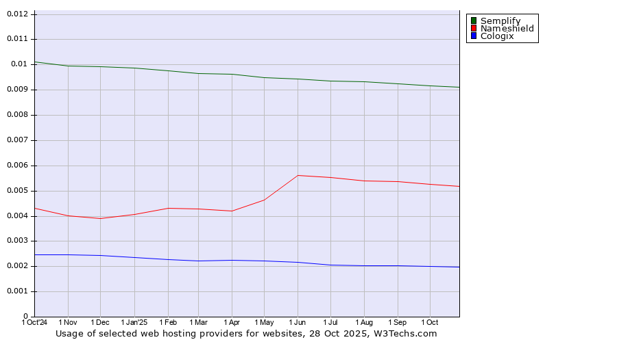 Historical trends in the usage of Semplify vs. Nameshield vs. Cologix