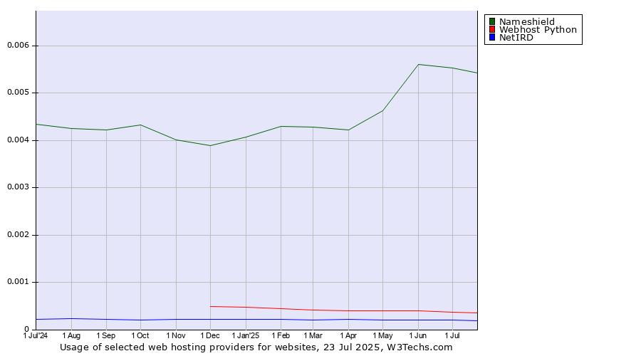 Historical trends in the usage of Nameshield vs. Webhost Python vs. NetIRD