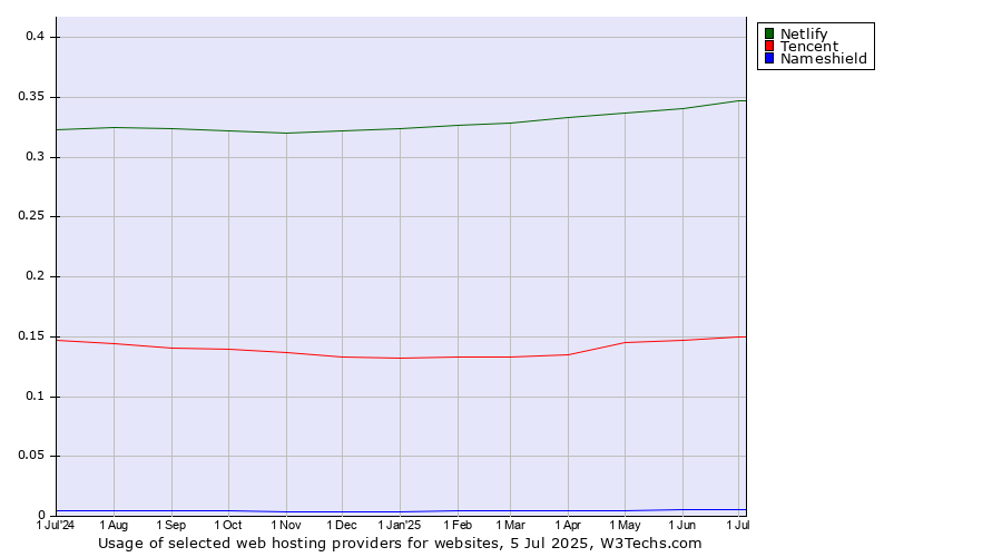 Historical trends in the usage of Netlify vs. Tencent vs. Nameshield