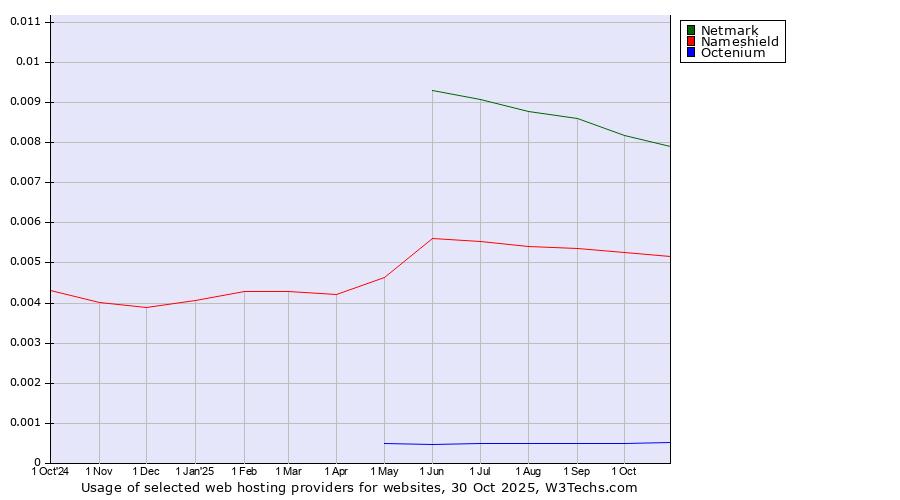 Historical trends in the usage of Netmark vs. Nameshield vs. Octenium