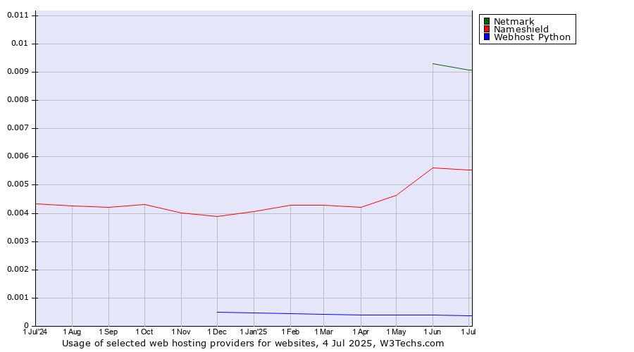 Historical trends in the usage of Netmark vs. Nameshield vs. Webhost Python