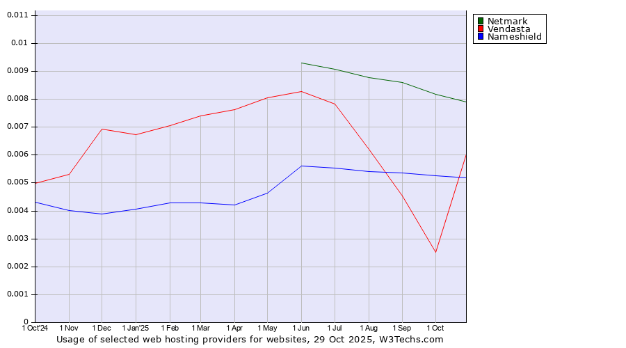 Historical trends in the usage of Netmark vs. Vendasta vs. Nameshield