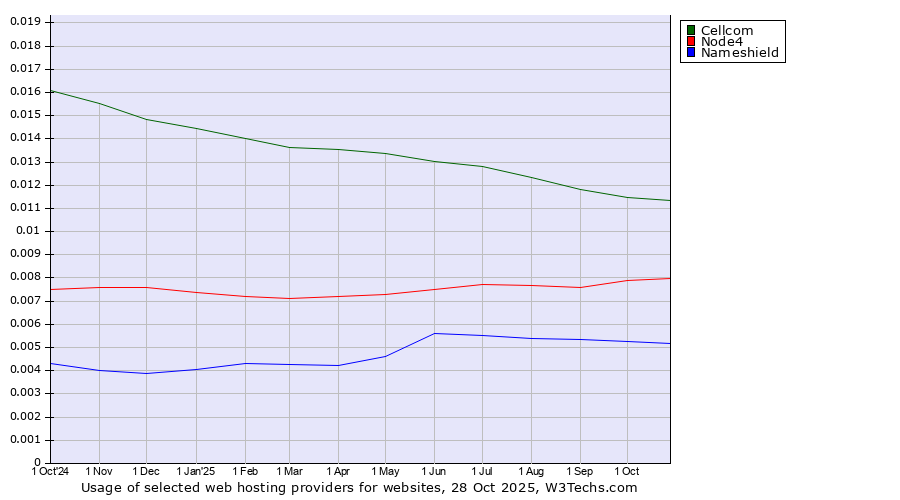 Historical trends in the usage of Cellcom vs. Node4 vs. Nameshield
