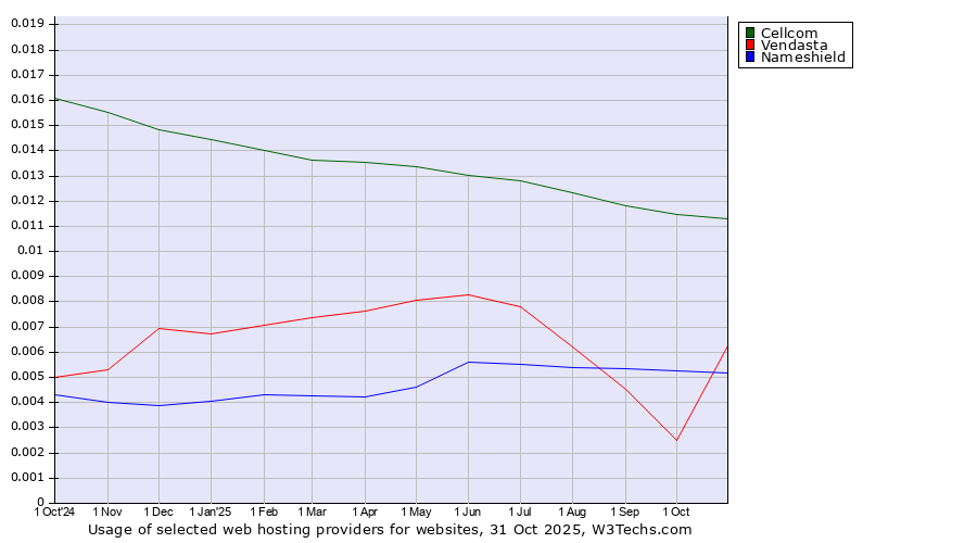 Historical trends in the usage of Cellcom vs. Nameshield vs. Vendasta
