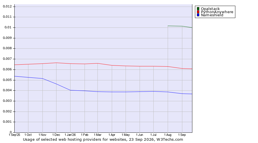 Historical trends in the usage of Opalstack vs. PythonAnywhere vs. Nameshield