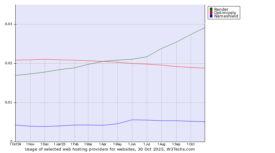 Historical trends in the usage of Render vs. Optimizely vs. Nameshield