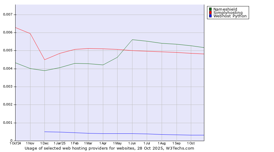 Historical trends in the usage of Nameshield vs. Simplyhosting vs. Webhost Python