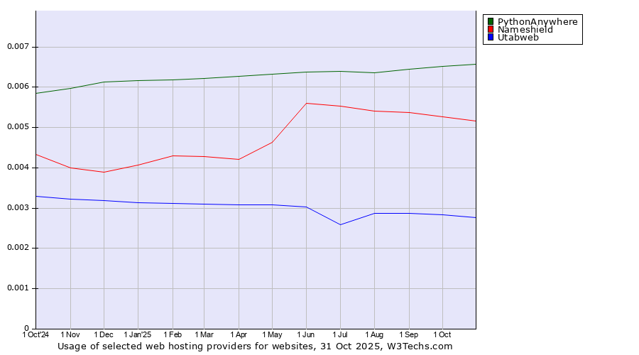 Historical trends in the usage of PythonAnywhere vs. Nameshield vs. Utabweb
