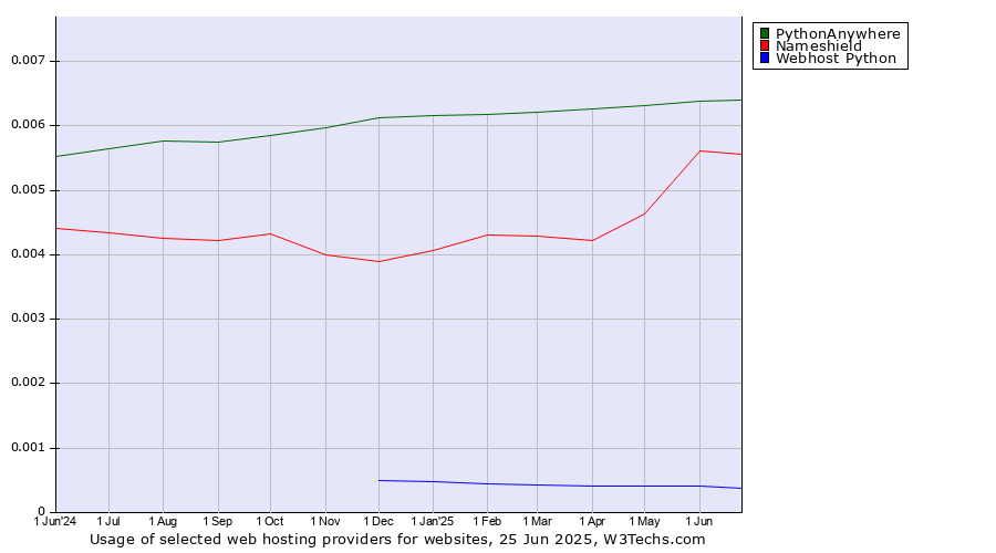 Historical trends in the usage of PythonAnywhere vs. Nameshield vs. Webhost Python